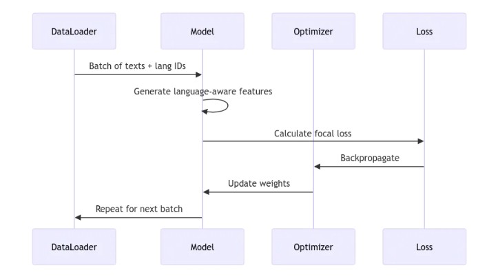 Toxic Comment Classification using Deep Learning screenshot 4
